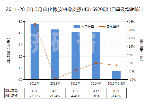 2011-2015年3月硫化橡膠制橡皮擦(40169200)出口量及增速統(tǒng)計(jì)